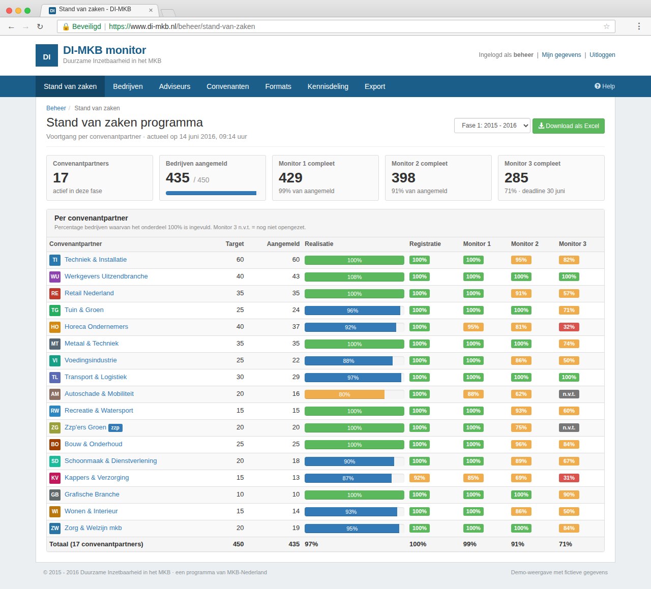 Stand-van-zakendashboard van de DI-MKB monitor met target, aanmeldingen en voortgang per convenantpartner